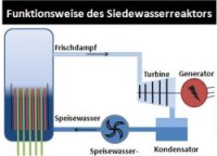 /Funktionsweise Siedewasserreaktor