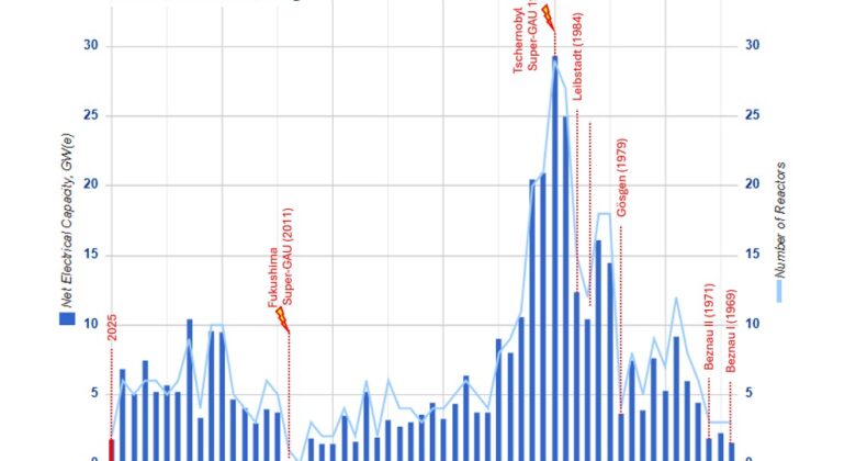 Alterverteilung der sich weltweit in Betrieb befindlichen 415 AKW